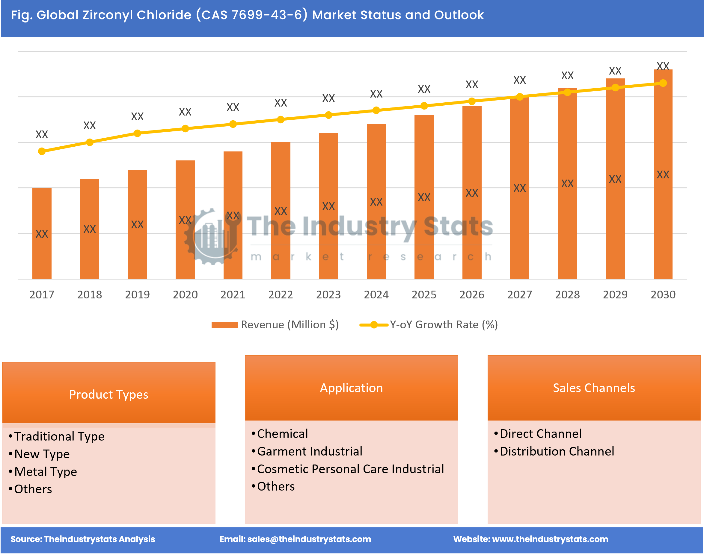 Zirconyl Chloride (CAS 7699-43-6) Status & Outlook